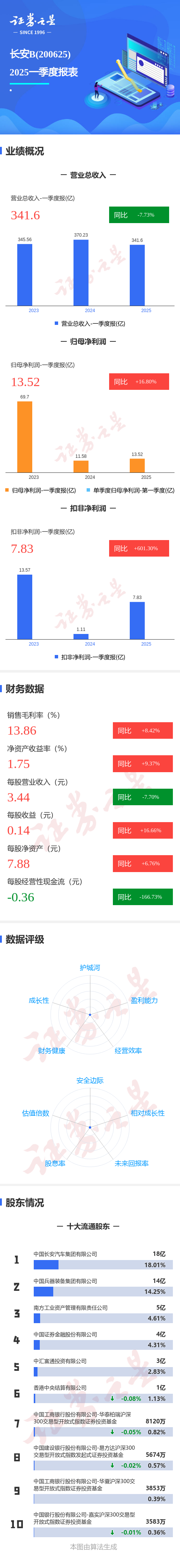 配资查询 图解长安Ｂ一季报：第一季度单季净利润同比增16.81%