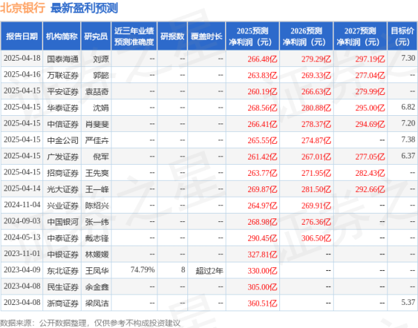 中国十大配资app 中国银河: 给予北京银行买入评级