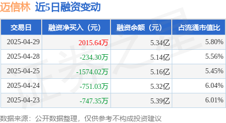 股市配资官网网址 迈信林：4月29日融资买入5403.36万元，融资融券余额5.35亿元