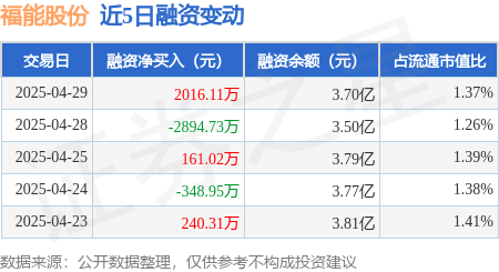 最专业的股票配资 福能股份：4月29日融资买入3153.87万元，融资融券余额3.73亿元