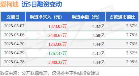 线上股票炒股配资 爱柯迪：5月7日融资净买入1373.03万元，连续3日累计净买入5063.76万元