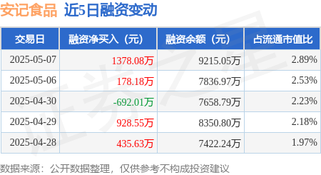 网上炒股配资公司 安记食品：5月7日融资买入5521.15万元，融资融券余额9269.5万元
